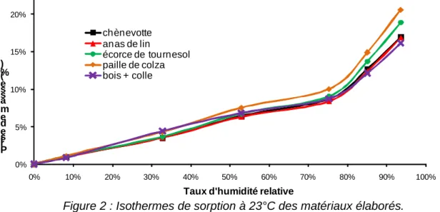 Figure 2 : Isothermes de sorption à 23°C des matériaux élaborés.  