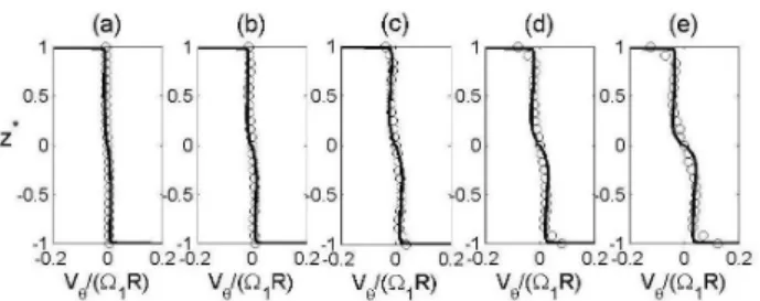 Fig.  2  Axial  profiles  of  the  tangential  velocity  for  Γ=-1,  10 5