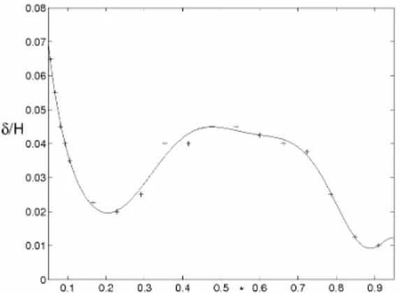 Fig.  3  Radial  distribution  of  the  boundary  layer  thickness  δ/H  (symbols:  RSM,  lines:  polynomial  interpolation)