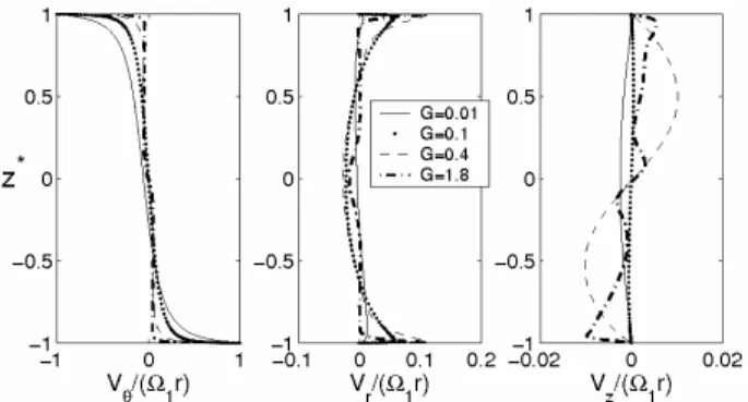 Fig.  5  Axial  profiles  of  the  mean  velocity  components  for  r*=0.81, Γ=-1, Re = 1.3 × 10 6   and viscous stirring (RSM).