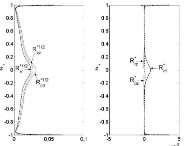 Fig. 8 Axial profiles of the Reynolds stress tensor at r*=0.81 for  Γ=-1,  G=1.8  and  Re = 6.28 × 10 5   in  the  smooth  disk  case  (RSM).