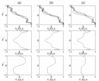 Fig. 9 Axial profiles of the mean velocity components for Γ=-1,  G=1.8 and  Re = 2 × 10 5   and bladed disks (n=8, h*=0.2) at (a)  r*=0.4,  (b)  r*=0.5,  (c)  r*=0.6