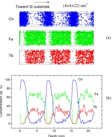 Fig. 4. 3D reconstruction of the distribution of Fe, Tb and Co atoms (a) and corre- corre-sponding concentration profile (b) in a selected volume of the as-deposited Tb-Fe/Co multilayer.
