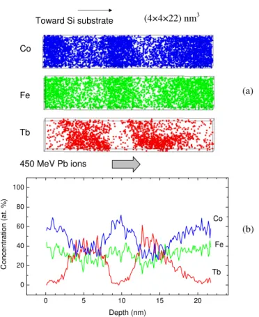 Fig. 5. 3D reconstruction of the distribution of Fe, Tb and Co atoms (a) and corre- corre-sponding concentration profile (b) in a selected volume of the Tb-Fe/Co multilayer irradiated with Pb ions at the fluence 7 × 10 12 ion cm − 2 .