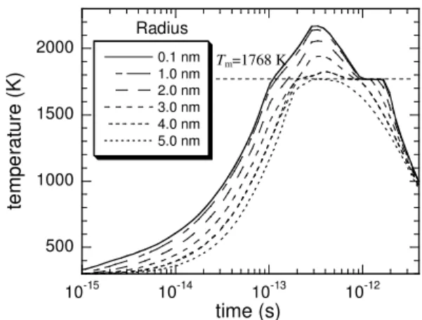 Fig. 6. Evolution of the lattice temperature versus time for various radial distances in bulk Co irradiated with Pb ions at room temperature as calculated using thermal spike simulations