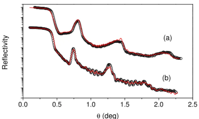 Fig. 2. Experimental and fitted x-ray reflectometry patterns of the (Tb-Fe 5 nm/Co 3 nm) multilayer: asdeposited (a) and irradiated with Pb ions at the fluence 7 × 10 12 ion cm − 2 (b).