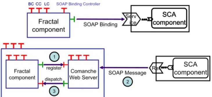 Fig. 4: Main features of the Fractal SCA toolkit.