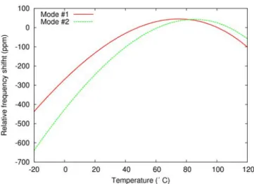 Figure 8.  Thermal sensitivity of Love-wave under the grating of fig.6 for the  two different modes emphasized in fig.7.