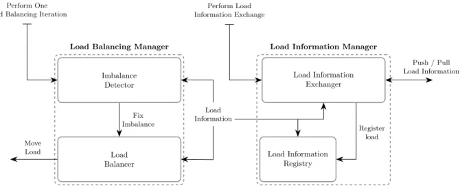 Figure 1: Basic abstractions per peer for a generic API.