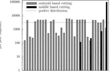 Figure 2: Load balancing partitioning using middle vs centroid.