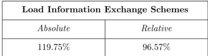 Table 1: Load information exchange methods comparison based on relative standard deviation.