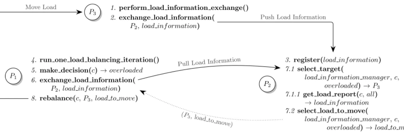 Figure 3: Workflow associated to the second scheme proposed by Rao et al.