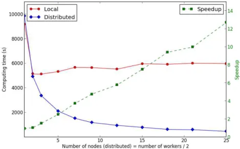 Figure 4 shows the results when using from 2 to 50 workers, therefore using from 1 to 25 physical machines in the case of the ProActive backend ("Distributed" line on the figure).