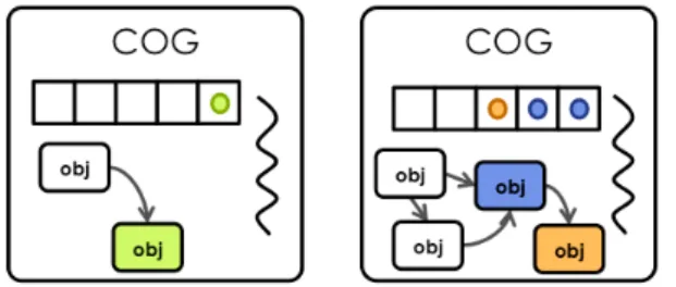Figure 1: An example of ABS program execution with two cogs and six objects