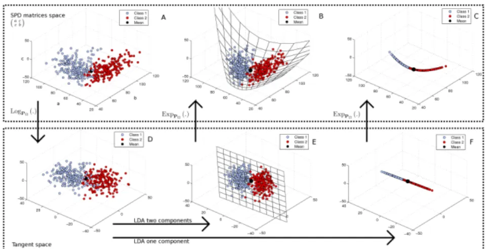 Fig. 2. Manipulations in tangent and original space of 2 × 2 covariance matrices