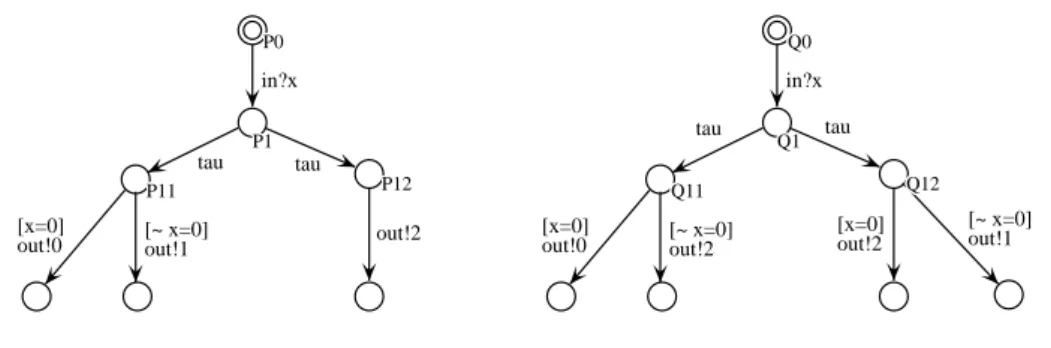 Figure 1: Process P and Process Q.