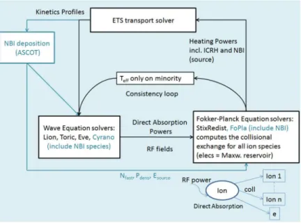 FIGURE 1: Sketch of ICRH-NBI Synergy Modelling in ETS 