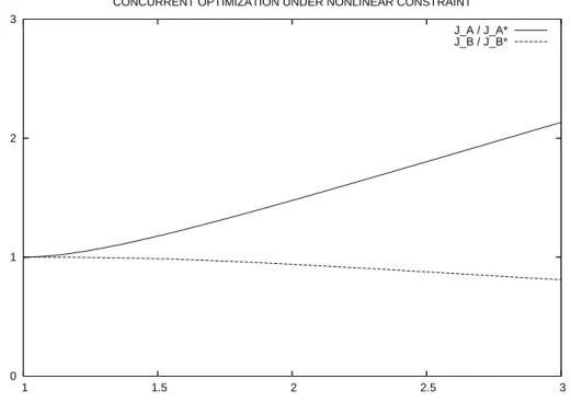 Figure 4: Concurrent minimization of the criteria J A and J B in the case of a nonlinear equality constraint;