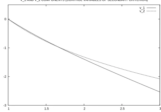 Figure 6: Concurrent minimization of the criteria J A and J B in the case of a nonlinear equality constraint;
