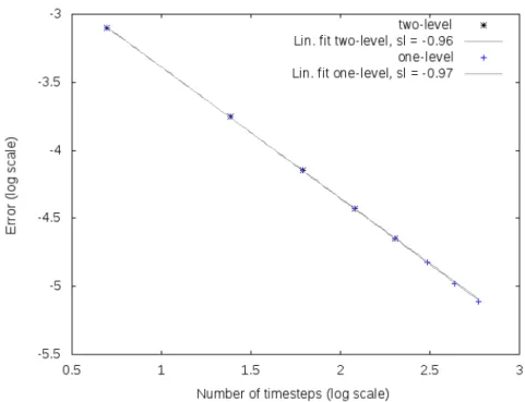 Figure 1. Convergence of the algorithms: log-log error plot for the same data as in the text