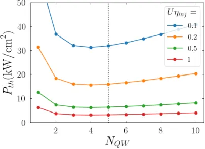 Fig. S7 shows P th as a function of N QW . A minimum can be observed for around 3-4 QWs.