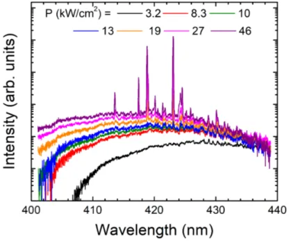 FIG. 2. Pump power dependent spectra of a 3 µm diameter disk.