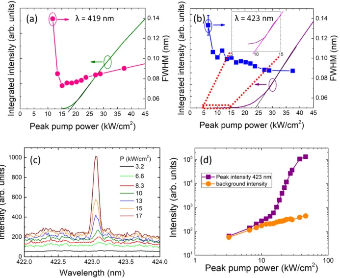 FIG. 3. Integrated intensity and full-width at half maximum (FWHM) of the modes (a) at 419 nm and (b) at 423 nm