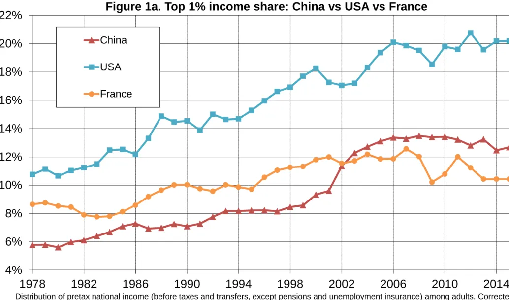 Figure 1a. Top 1% income share: China vs USA vs France 
