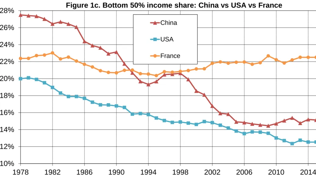 Figure 1c. Bottom 50% income share: China vs USA vs France 