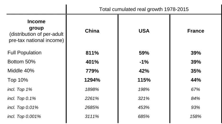 Table 1 : Income growth and inequality 1978-2015