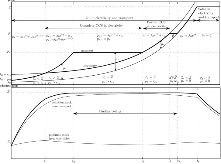 Figure 2: Price and pollution stock along the optimal path when the demand for transport is large