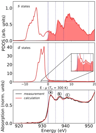 FIG. 1. Constructed XANES spectrum at L 2 , 3 edges (black curve) for the case at ambient conditions (ρ 0 , T e = T i = 300 K), compared to experiment in the same conditions (red curve)