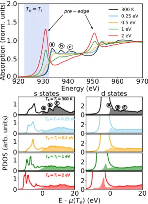 FIG. 3. (Upper panel) Ab initio XANES spectra at L 2 , 3 absorp- absorp-tion edges of copper at normal solid density ρ 0 = 8.9 g/cm 3 and at thermal equilibrium T e = T i up to T e = 2 eV