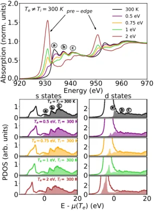 FIG. 4. (Upper panel) Ab initio XANES spectra at L 2 , 3 absorp- absorp-tion edges of copper at solid density ρ 0 = 8.9 g/cm 3 for strong  out-of-equilibrium conditions T e  T i = 300 K up to T e = 2 eV