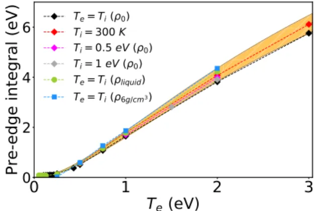 FIG. 10. Evolution of the pre-edge integral as a function of the electronic temperature T e for all the simulated conditions.