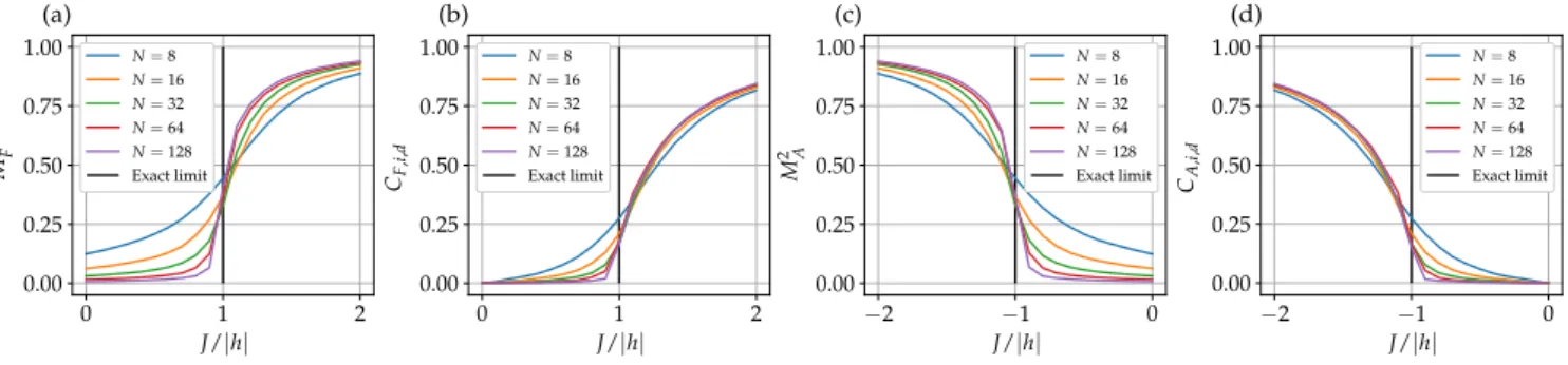 Figure 2. The value of order parameters with RBM-NQS-IT for one-dimensional systems for J/|h| within the range [−2, 0] and [0, 2], for antiferromagnetic and ferromagnetic order parameters respectively, with 0.1 intervals and for system with size N = {8, 16