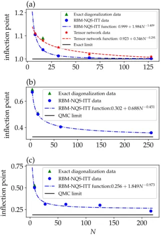 Figure 4 (a) shows the evaluation of the critical point at the limit of infinite size by fitting the inflection points as a function of the size of the system in the one-dimensional model with ferromagnetic magnetisation M F2 order parameter