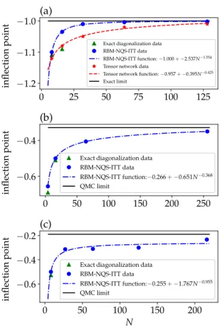 Figure 5. The evaluation of the critical point at the limit of infinite size by fitting the inflection points as a function of the size of the system in  one-(a), two- (b), three- (c) dimensional models