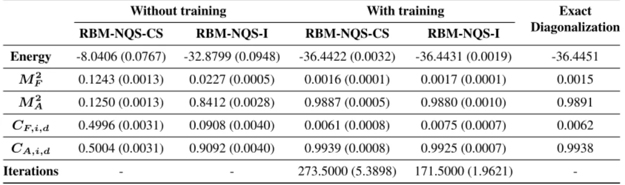 Table 11. The performance evaluation of RBM-NQS-CS and RBM-NQS-I for three-dimensional system in Ising model where the system size is 2 × 2 × 2 and parameter of the system J/|h| = −3.0