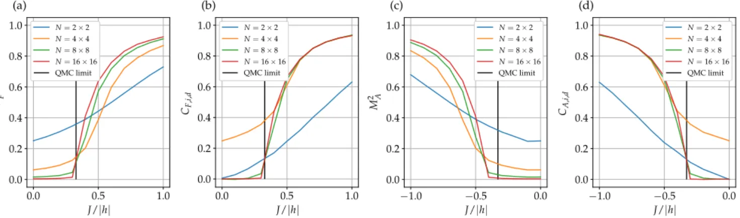 Figure 7. The value of order parameters with RBM-NQS-IT for two-dimensional systems for J/|h| within the range [−1, 0] and [0, 1], for antiferromagnetic and ferromagnetic order parameters respectively, with 0.1 intervals and for system with size N = {2 × 2
