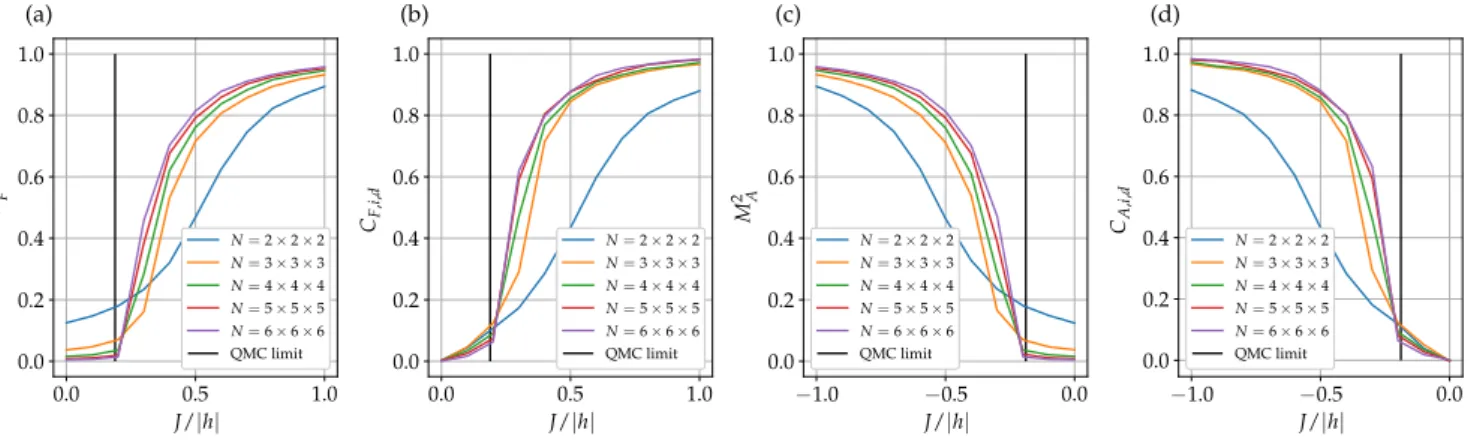Figure 9. The value of order parameters with RBM-NQS-IT for three-dimensional systems for J/|h| within the range [−1,0] and [0,1], for antiferromagnetic and ferromagnetic order parameters respectively, with 0.1 intervals and for system with size N = {2 × 2