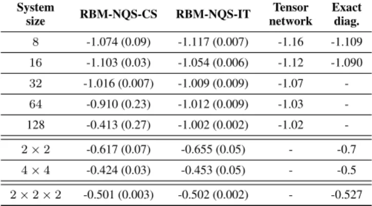 Table 12. The value of the inflection point for one-, two- and three- three-dimensional systems of given sizes with RBM-NQS-CS, RBM-NQS-IT,  ten-sor network and exact diagonalization method with ferromagnetic correlation C F,i,d order parameter
