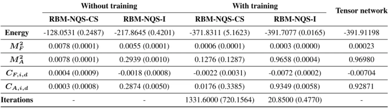 Table 3. The performance evaluation of the RBM-NQS-CS and RBM-NQS-I for one-dimensional system in Ising model where the system size is 128 and parameter of the system J/|h| = −3.0
