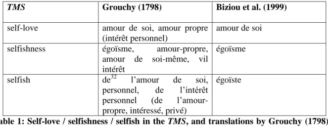 Table 1: Self-love / selfishness / selfish in the  TMS, and translations by Grouchy (1798)  and by Biziou, Gautier, and Pradeau (1999) 