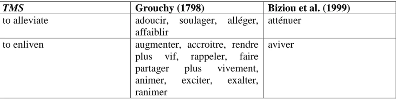 Table 2: Terms of intensity used by Smith (TMS) and their translation by Grouchy  (1798) and by Biziou, Gautier, and Pradeau (1999) 