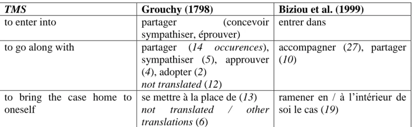 Table 3: Expressions of movement used by Smith (TMS), and their translation by  Grouchy (1798) and by Biziou, Gautier, and Pradeau (1999) 