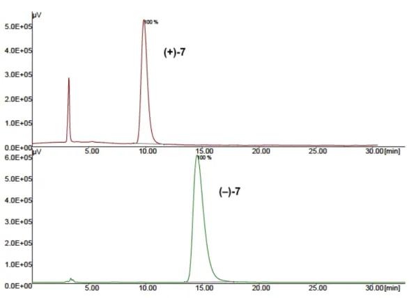 Figure 3. Chromatograms of enantiopure samples obtained by chiral resolution of  (±)-cis- 7
