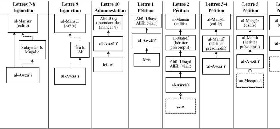 Tab. 2. Les lettre d’al-Awzāʿī : catégories et destinataires (ordre chronologique) 