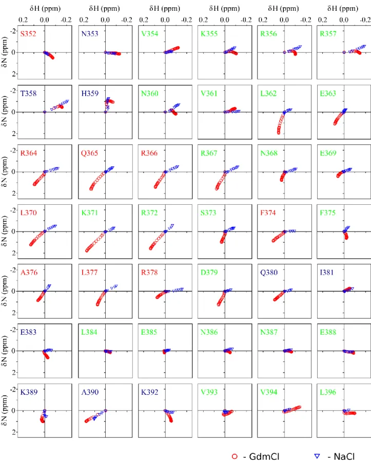 Figure S1: (relates to Fig. 2) The behaviour of observable  1 H,  15 N correlation peaks in HSQC spectra of  Myc over a GdmCl titration and a NaCl titration