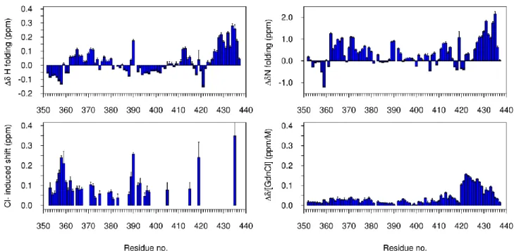 Figure S2 Relates to Fig 2. Values of best fit residue-specific parameters for proton (top-left) and  nitrogen (top-right) chemical shift for the sigmoidal transition ( folding  and  folding ), the Cl  induced hyperbolic transition (expressed as ((